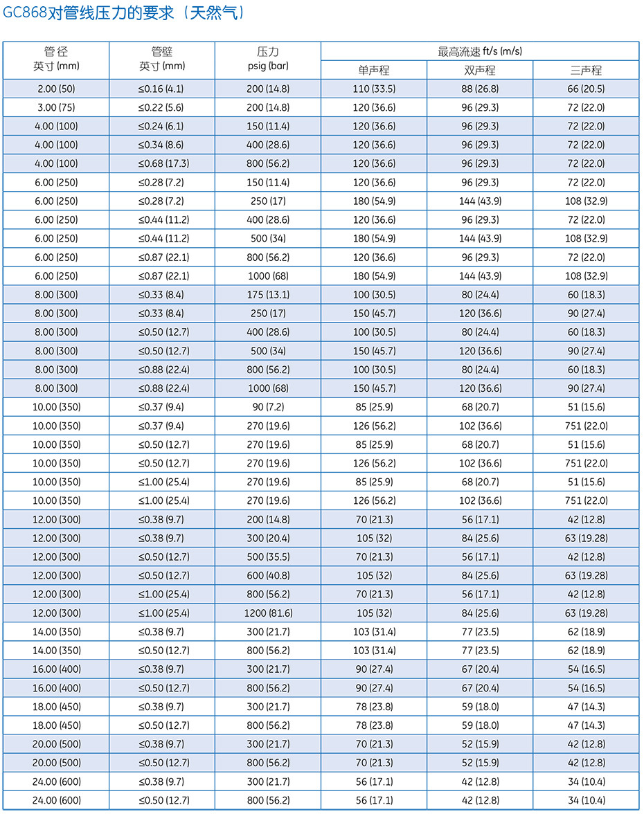  GC868 夹装式超声波气体流量计